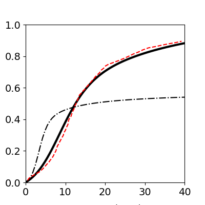 CO2 modelling