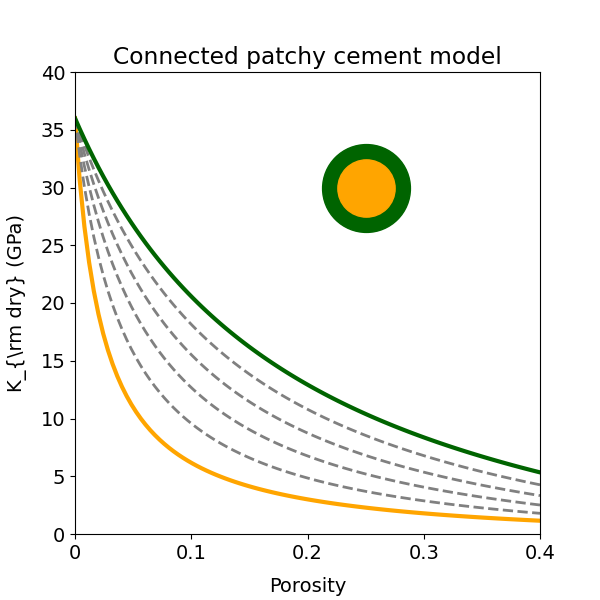 Connected patchy cement model
