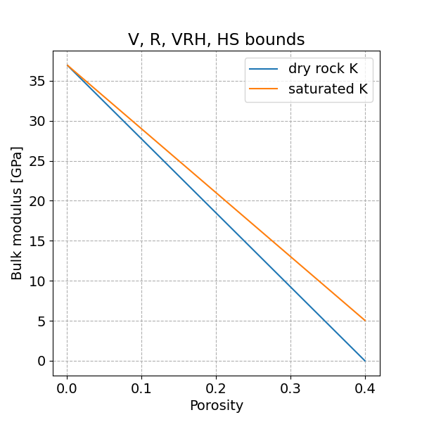 V, R, VRH, HS bounds