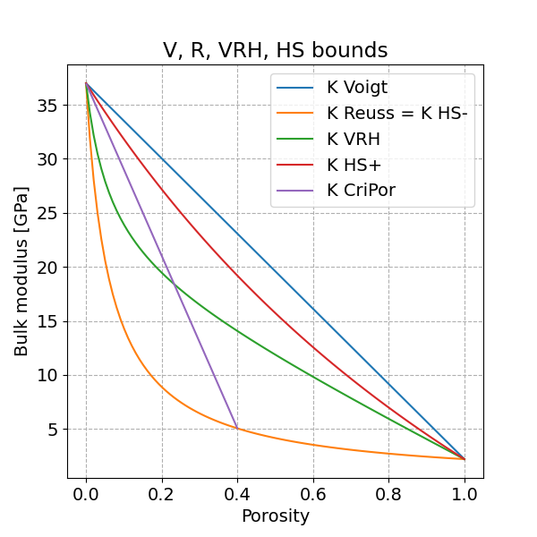 V, R, VRH, HS bounds