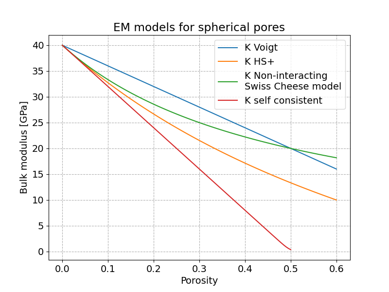 EM models for spherical pores