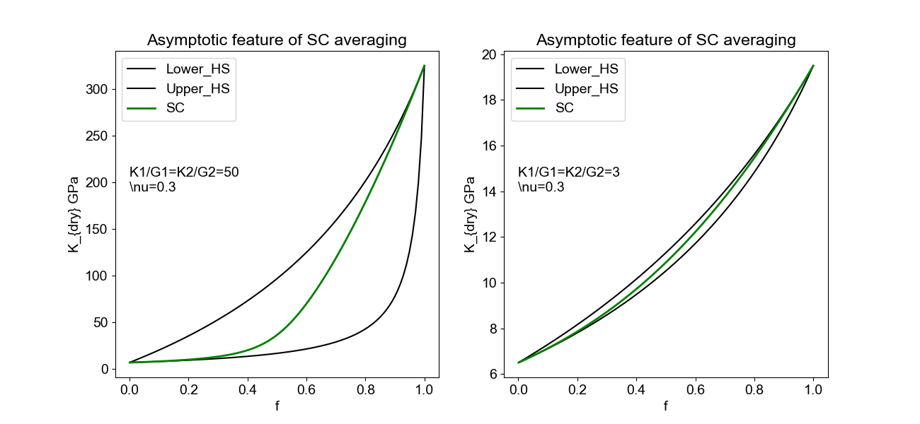 Asymptotic feature of SC averaging, Asymptotic feature of SC averaging