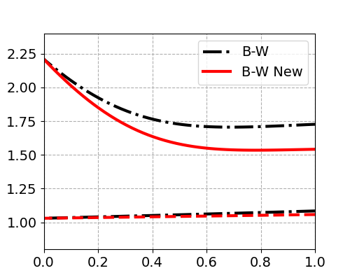 CO2 modelling