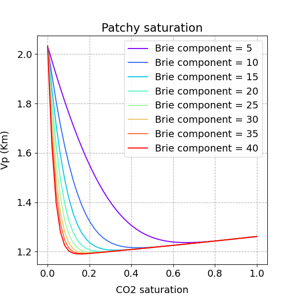 Patchy saturation