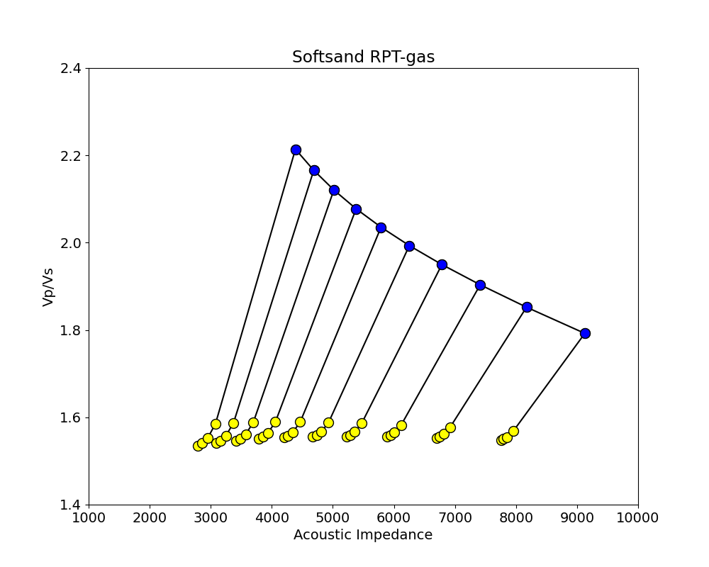 Softsand RPT-gas