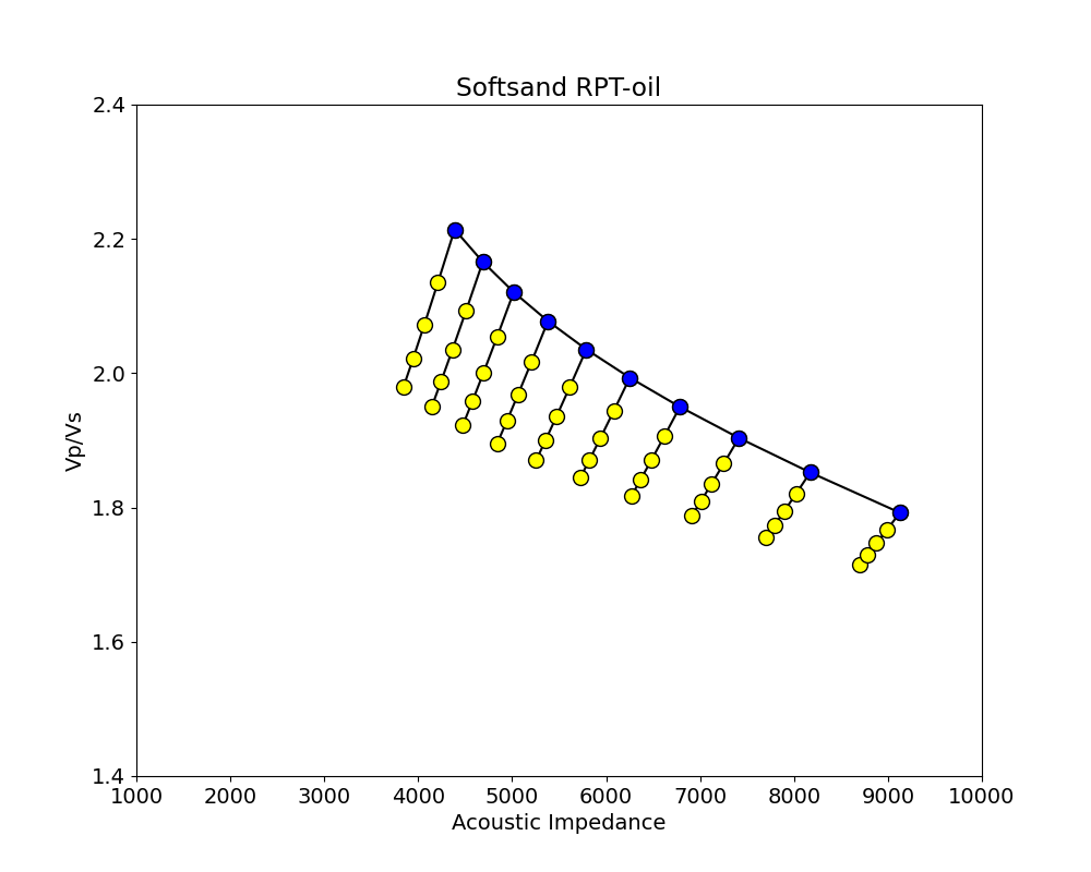 Softsand RPT-oil