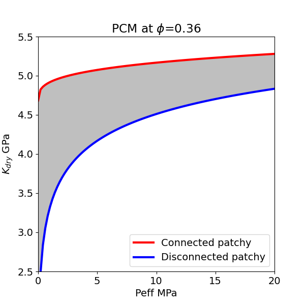 PCM at $\phi$=0.36