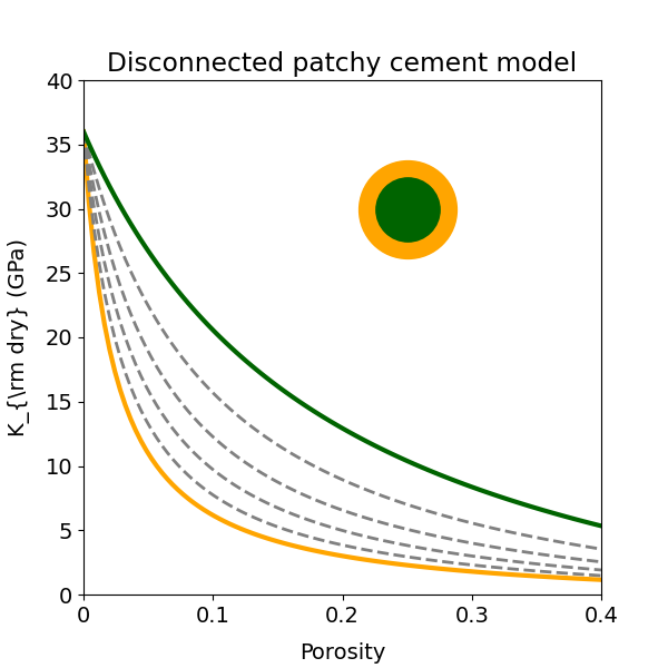 Disconnected patchy cement model