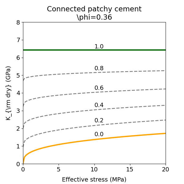 Connected patchy cement \phi=0.36